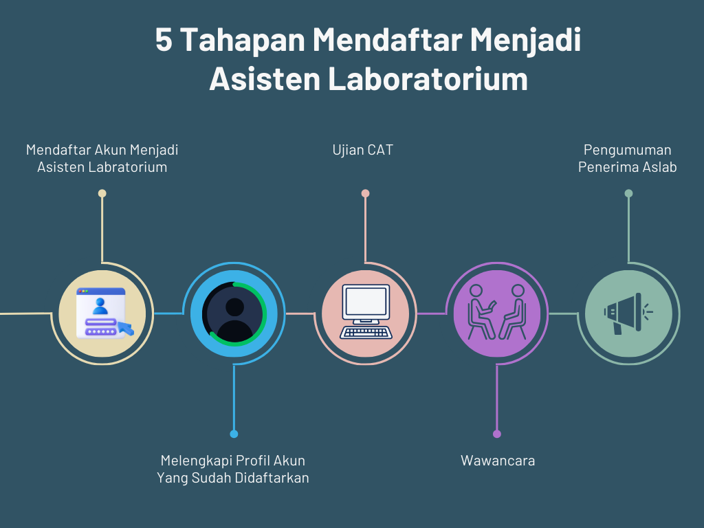 Tahapan Pendaftaran Aslab